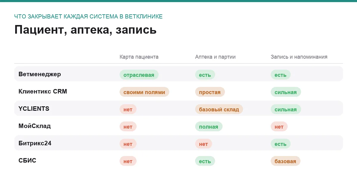 Инфографика: карта пациента, учёт аптеки и запись у шести программ для ветклиники