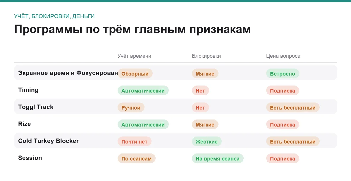 Сравнение программ для фокуса и учёта времени на Mac