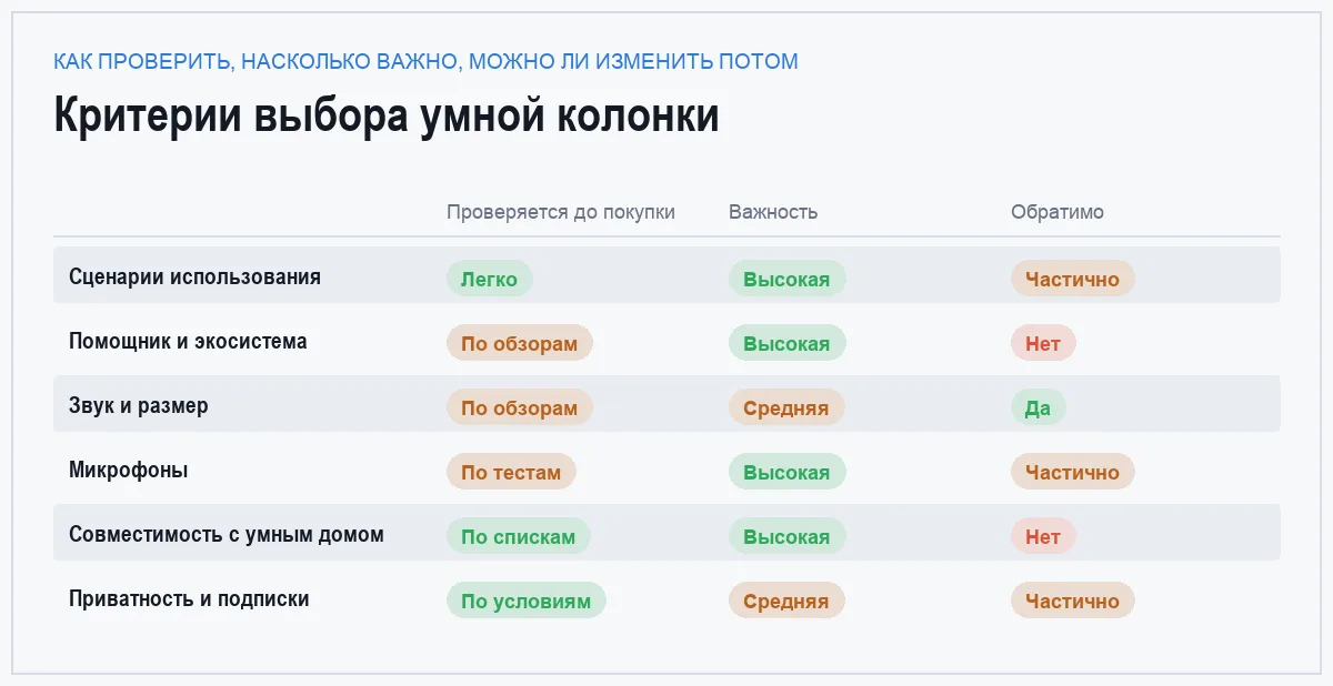 Сравнение шести критериев выбора умной колонки по проверке и обратимости решения