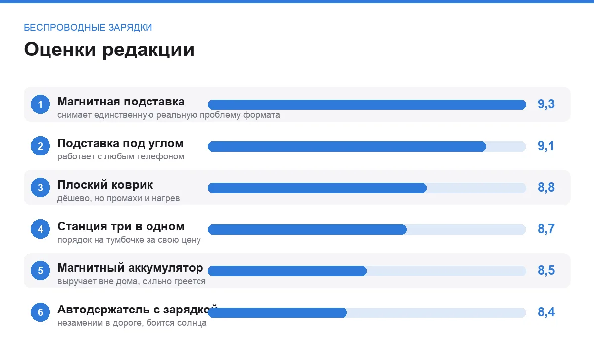 Диаграмма оценок шести форматов беспроводных зарядок