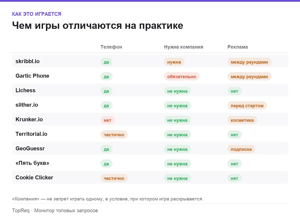 Инфографика: устройство, компания и реклама в браузерных играх