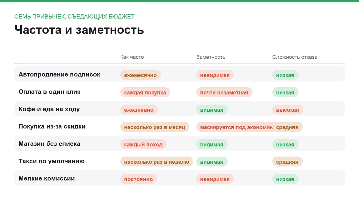 Инфографика: частота траты, её заметность и сложность отказа