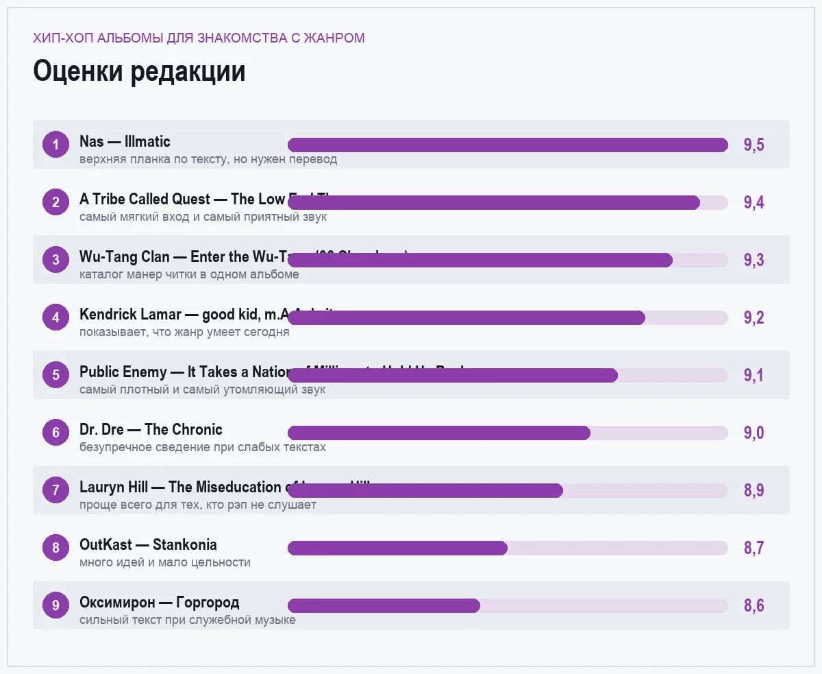 Диаграмма оценок девяти хип-хоп альбомов