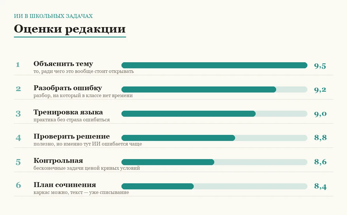 Диаграмма оценок школьных задач, где помогает нейросеть