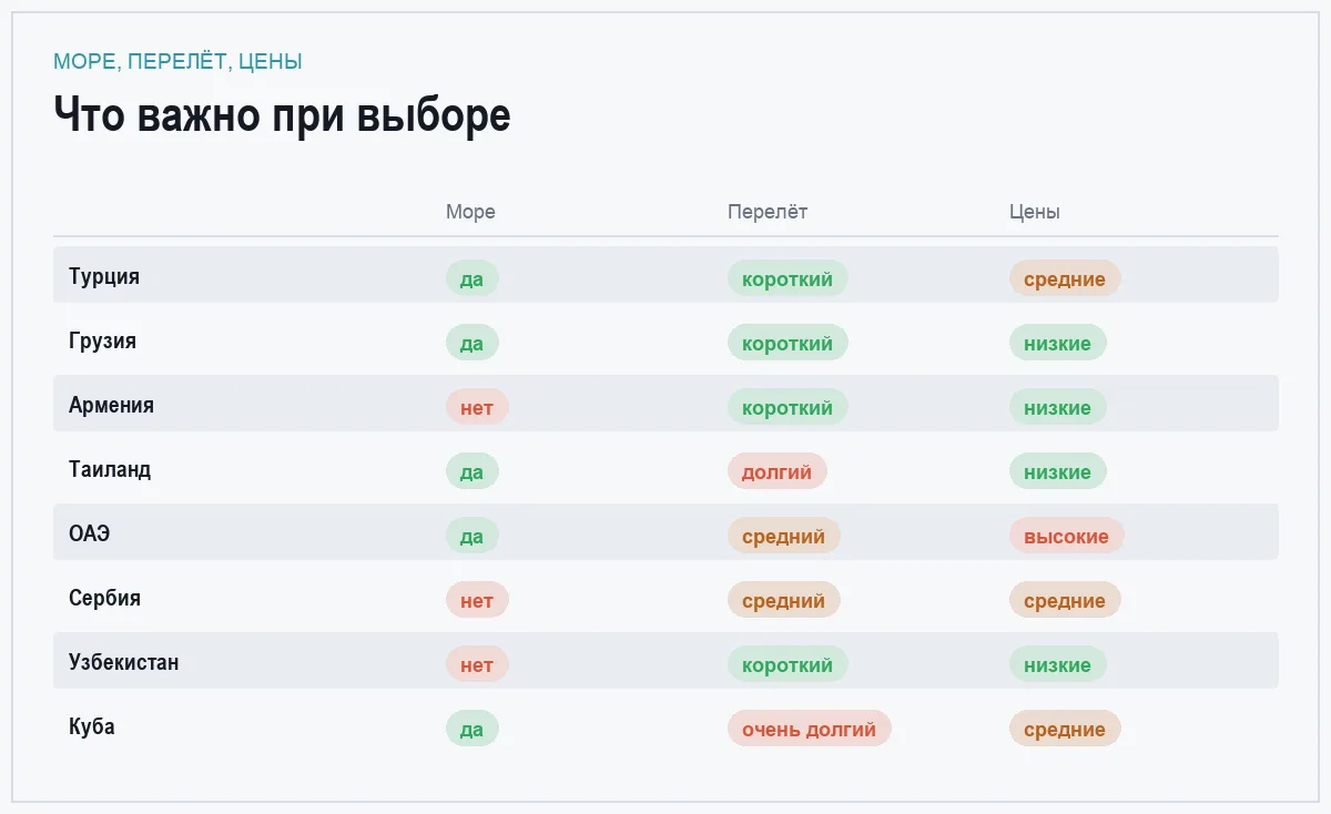 Инфографика: наличие моря, длительность перелёта и уровень цен