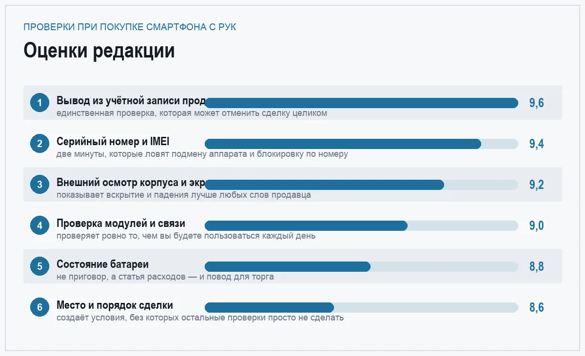 Диаграмма оценок шести проверок при покупке смартфона с рук