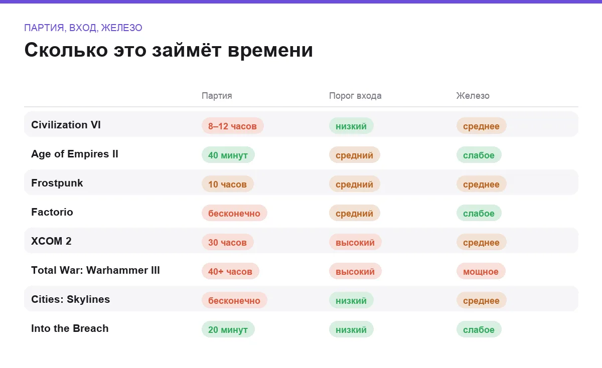Инфографика: длительность партии, порог входа и требования к железу