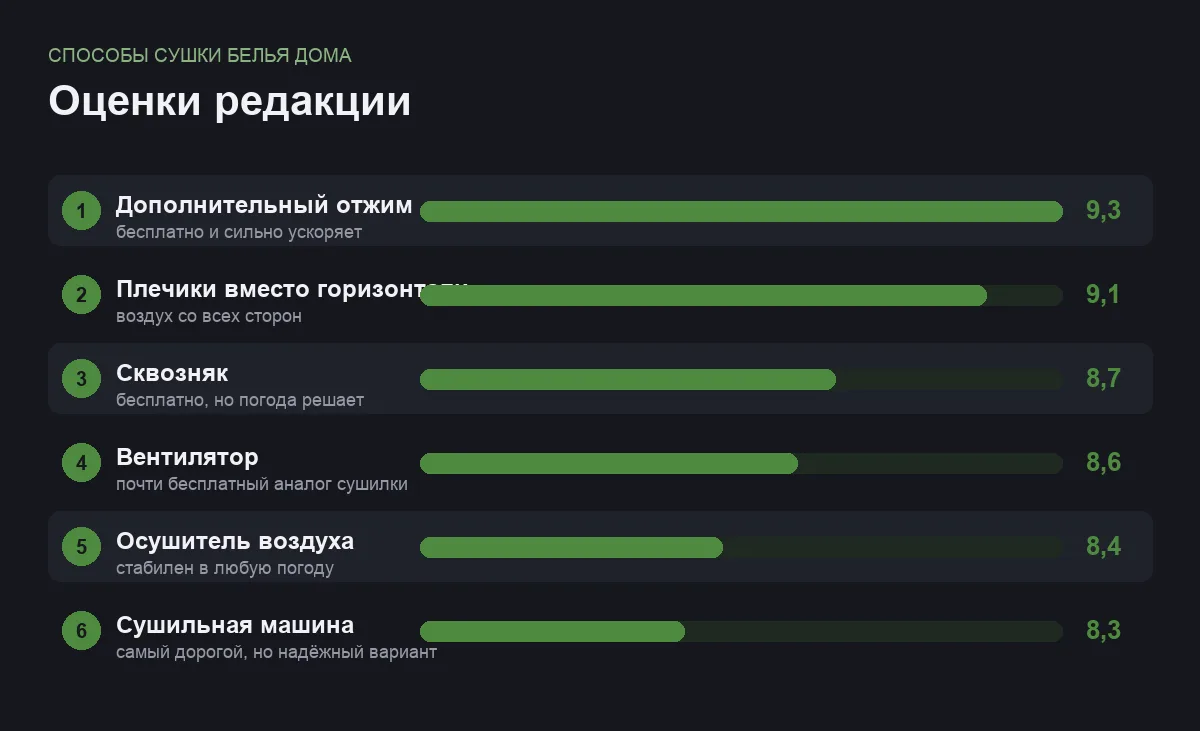 Диаграмма оценок способов быстро высушить бельё дома