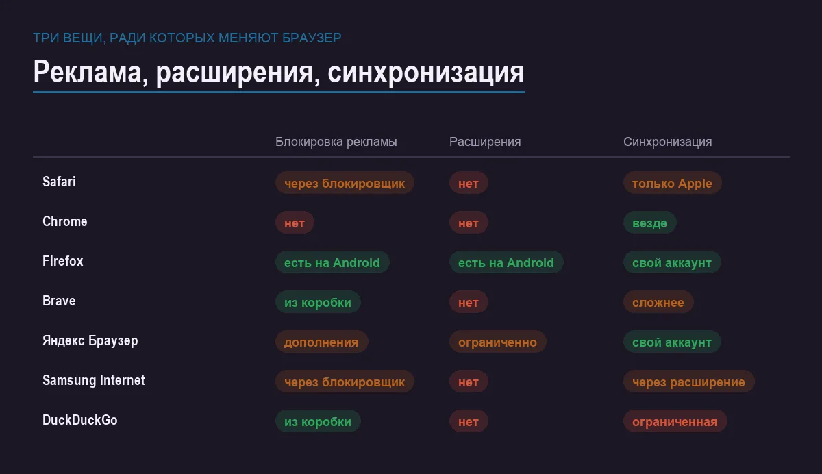 Инфографика: блокировка рекламы, расширения и синхронизация у семи мобильных браузеров