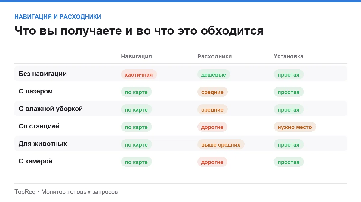 Инфографика: тип навигации, стоимость расходников и кому подойдёт модель