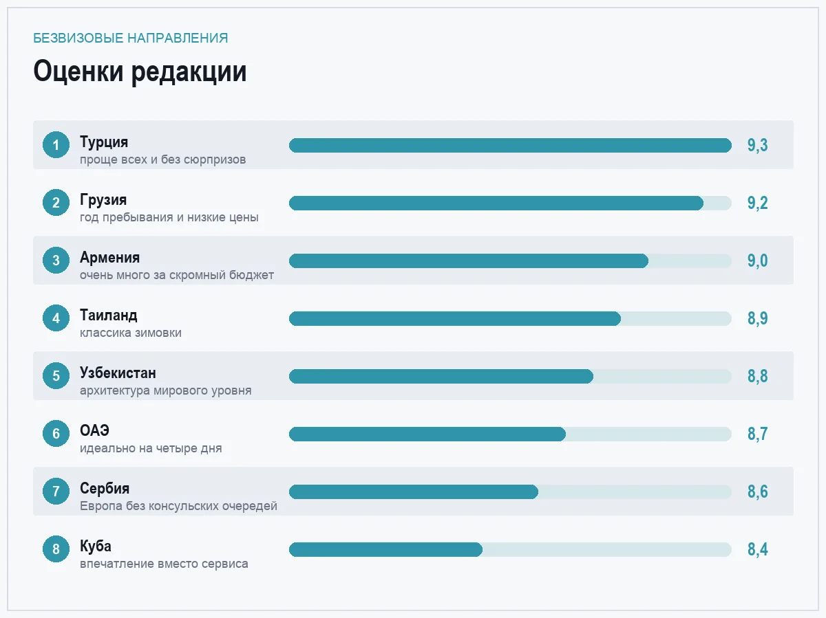 Диаграмма оценок безвизовых направлений