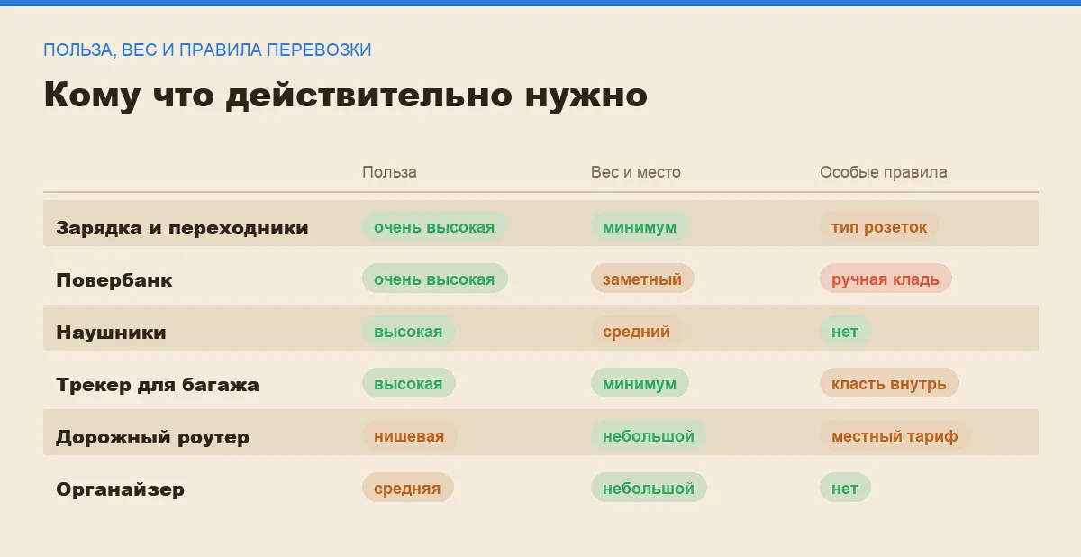 Инфографика: сравнение гаджетов для путешествий по пользе и весу