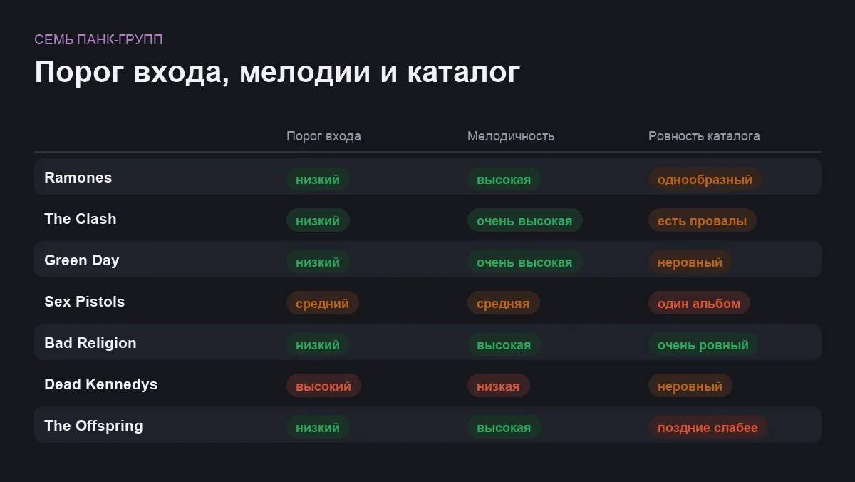 Инфографика: порог входа, мелодичность и ровность каталога семи панк-групп