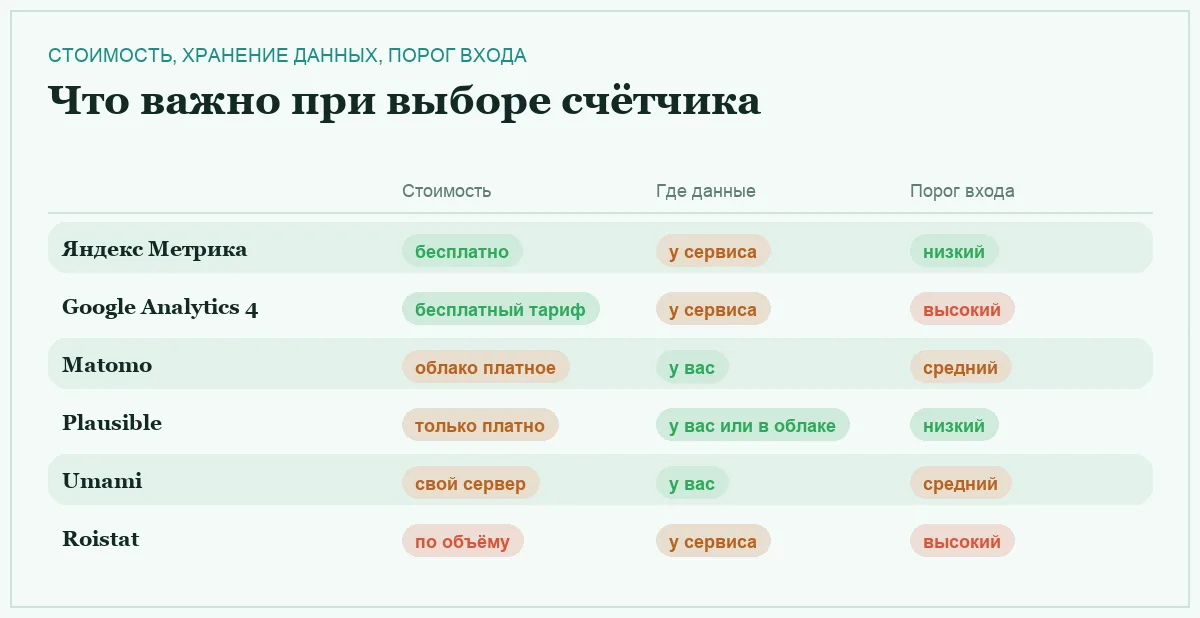 Инфографика: сравнение сервисов аналитики по стоимости, хранению данных и порогу входа