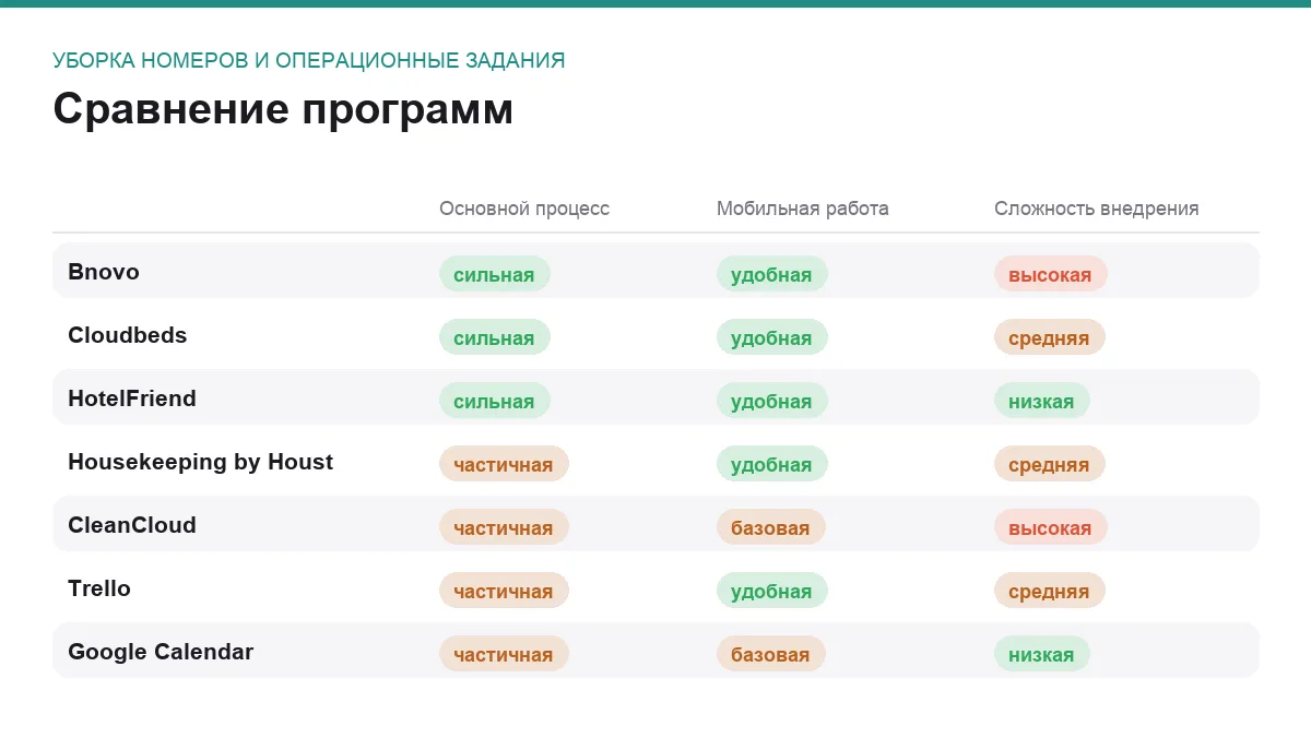 Матрица сравнения программ для задачи уборка номеров и операционные задания