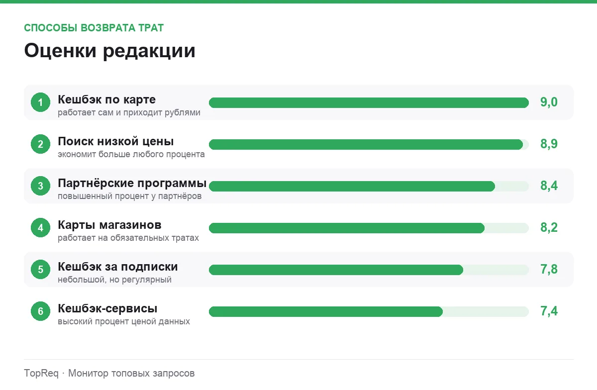 Диаграмма оценок способов кешбэка