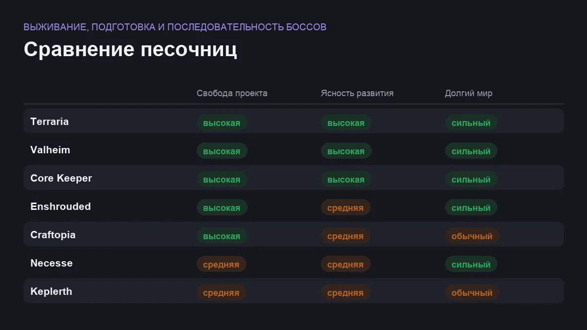 Матрица сравнения песочниц: выживание, подготовка и последовательность боссов
