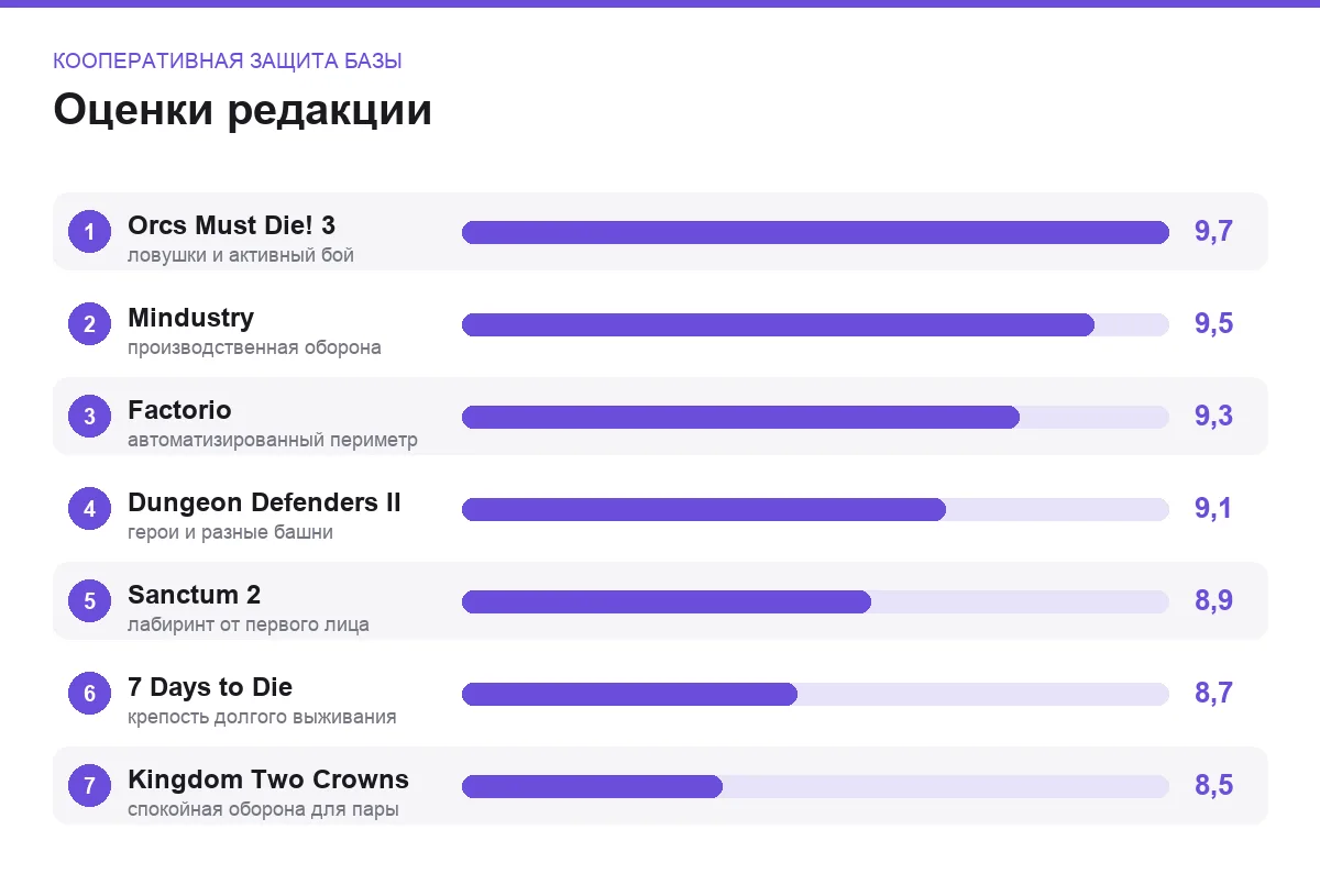 Диаграмма оценок семи кооперативных игр про защиту базы