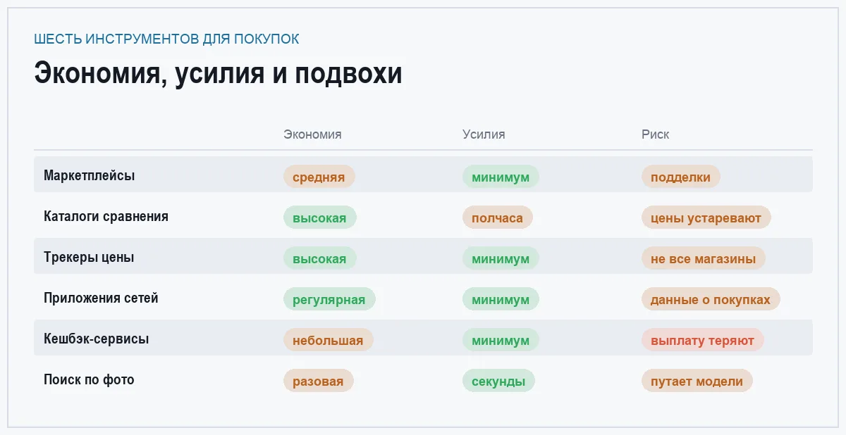 Инфографика: размер экономии, необходимые усилия и риски у шести инструментов для покупок
