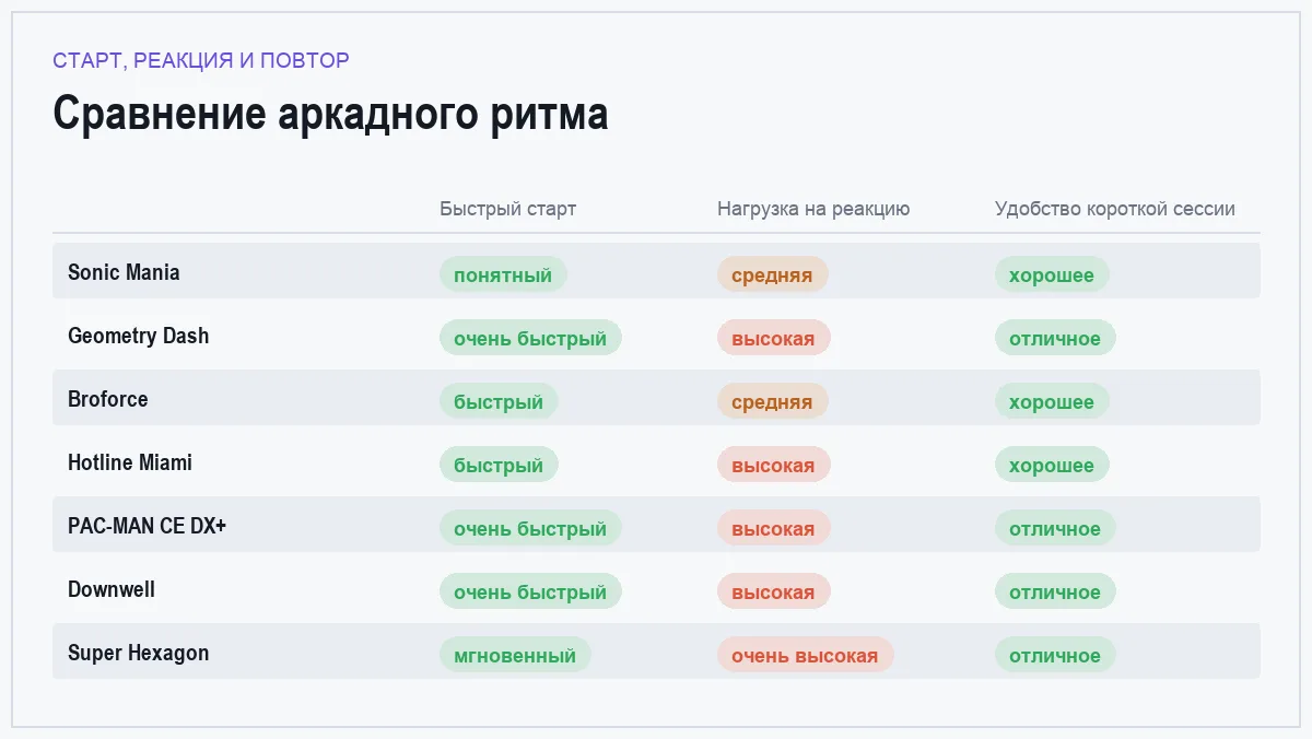 Матрица сравнения семи аркад для слабых ПК