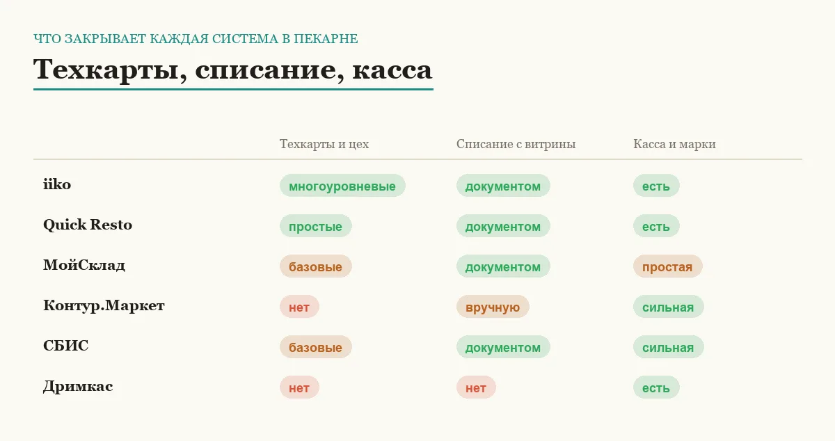 Инфографика: техкарты, списание с витрины и кассовая часть у шести программ для пекарни
