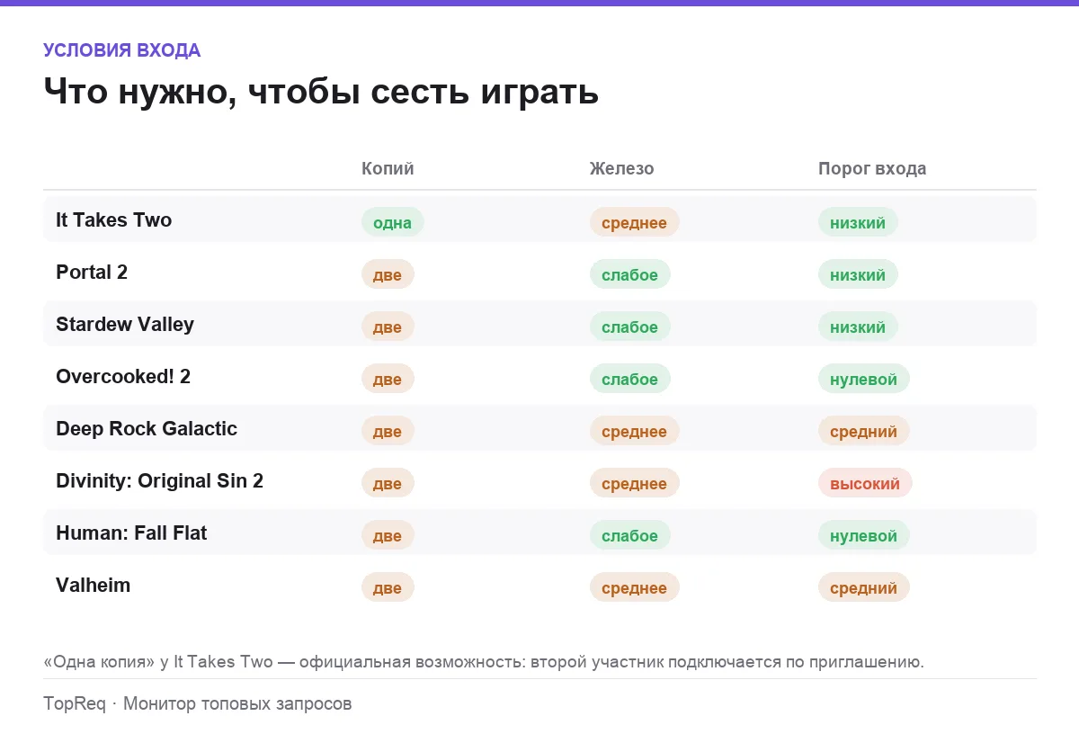 Инфографика: сколько копий нужно, требования и порог входа