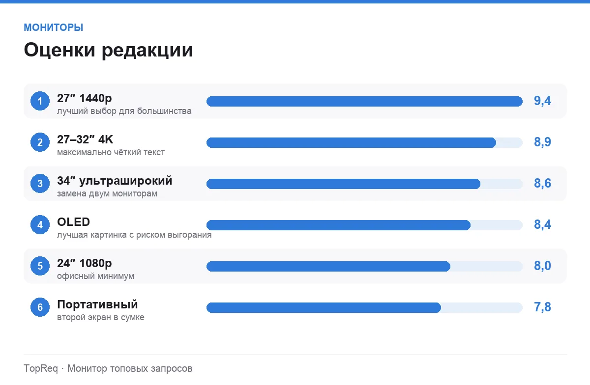 Диаграмма оценок типов мониторов