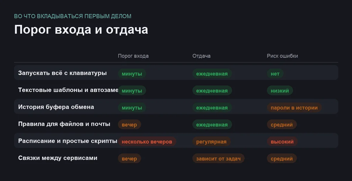 Инфографика: порог входа, отдача и риск ошибки для шести способов