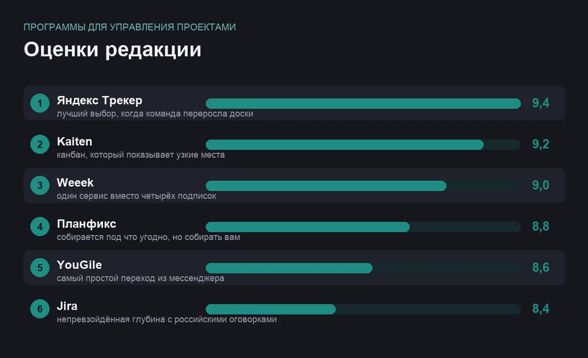 Диаграмма оценок шести программ для управления проектами