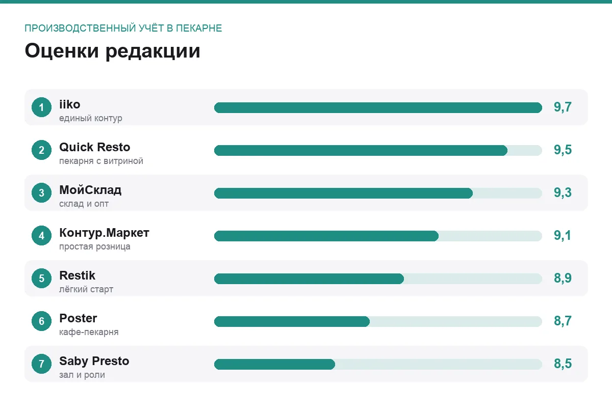 Диаграмма оценок семи программ для пекарни