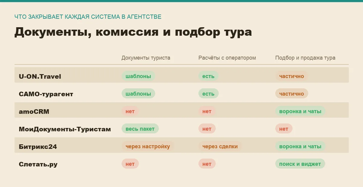 Инфографика: документы туриста, расчёты с туроператором и подбор тура у шести систем для турагентства