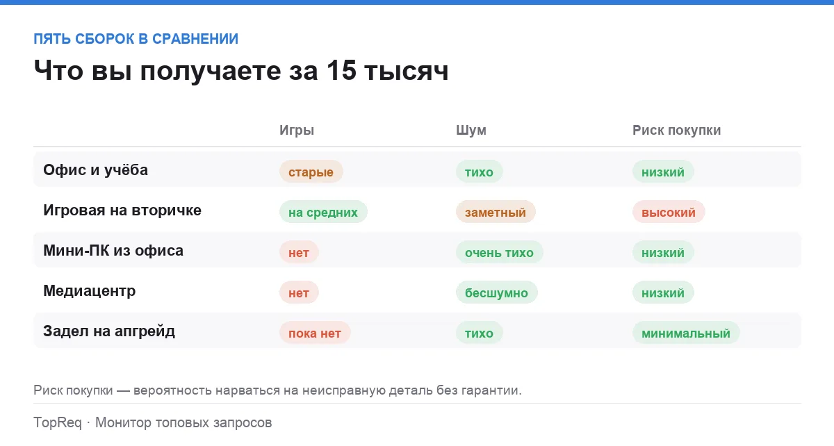 Инфографика: игры, шум и риск покупки для пяти сборок