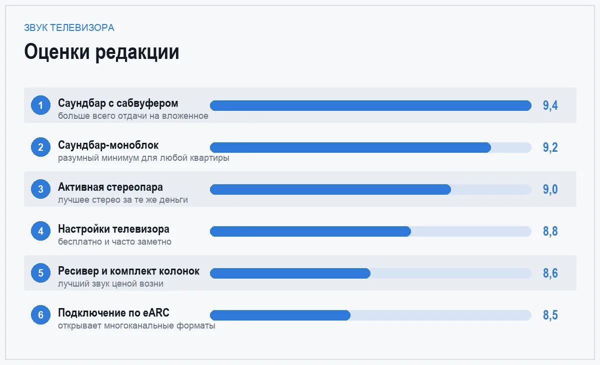 Диаграмма оценок способов улучшить звук телевизора