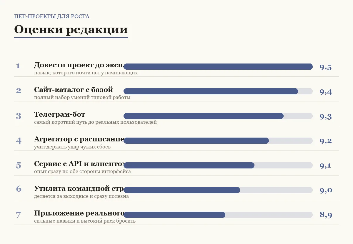 Диаграмма оценок семи идей для пет-проекта