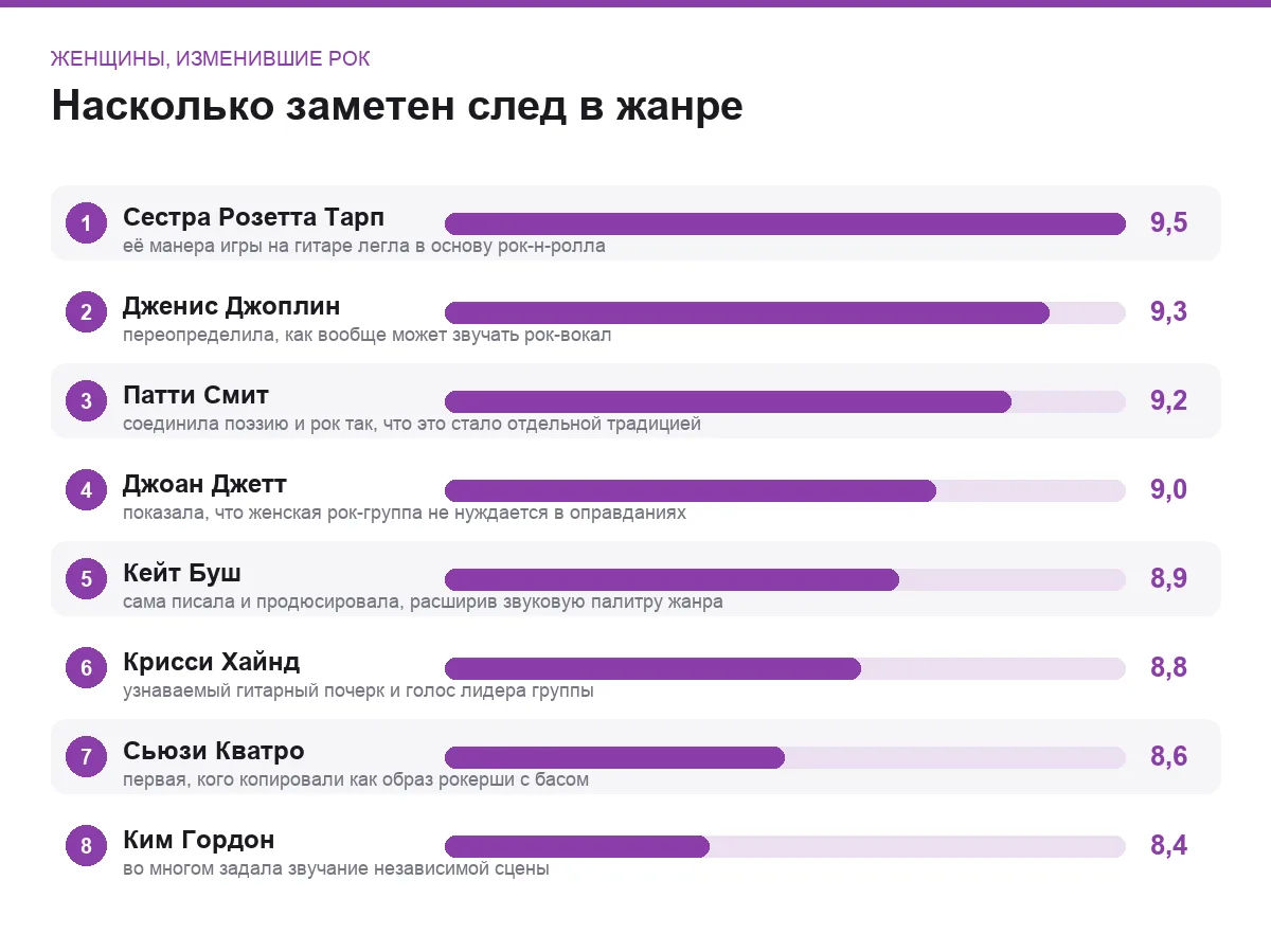 Диаграмма влияния восьми музыканток на рок-музыку