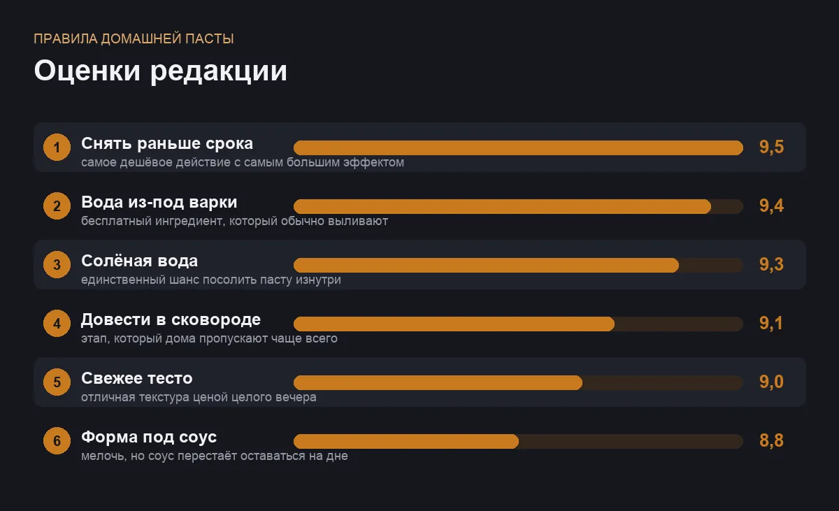 Диаграмма оценок шести правил приготовления домашней пасты