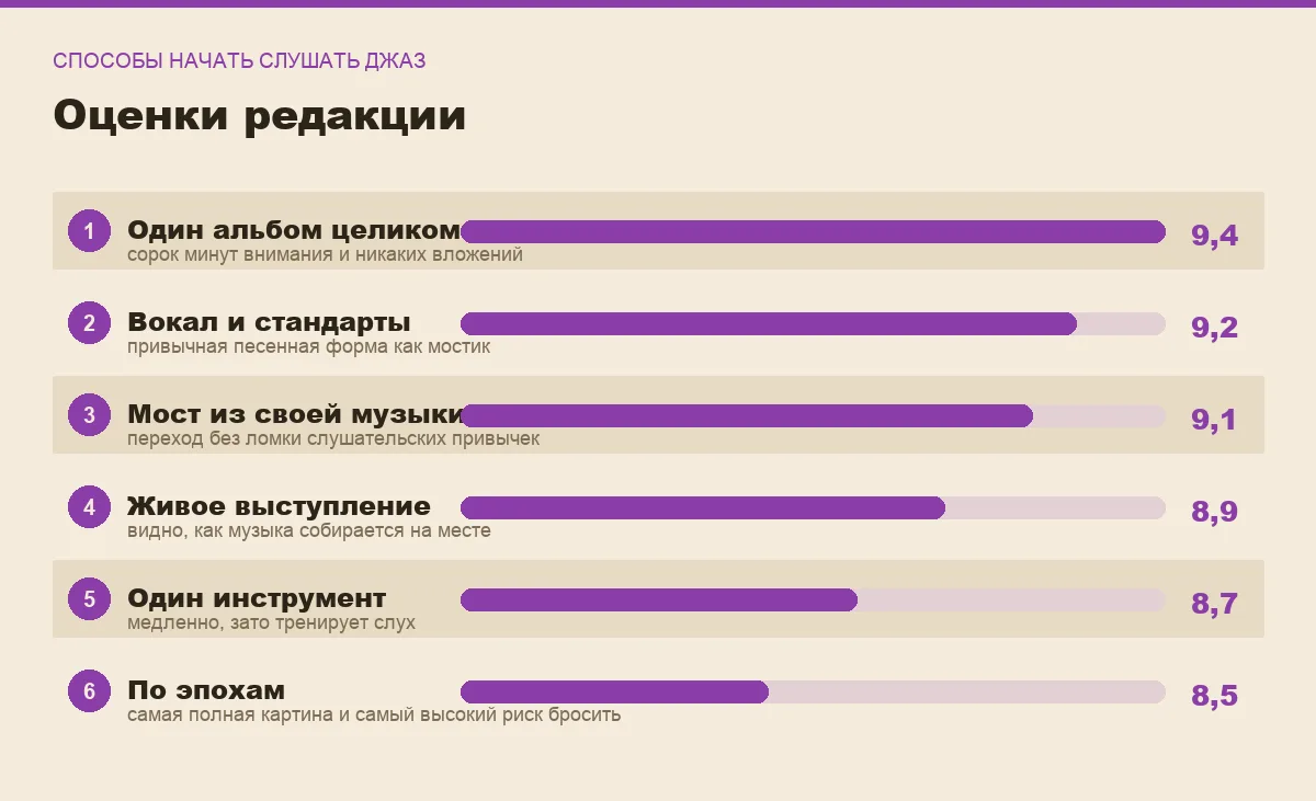 Диаграмма оценок шести способов начать слушать джаз