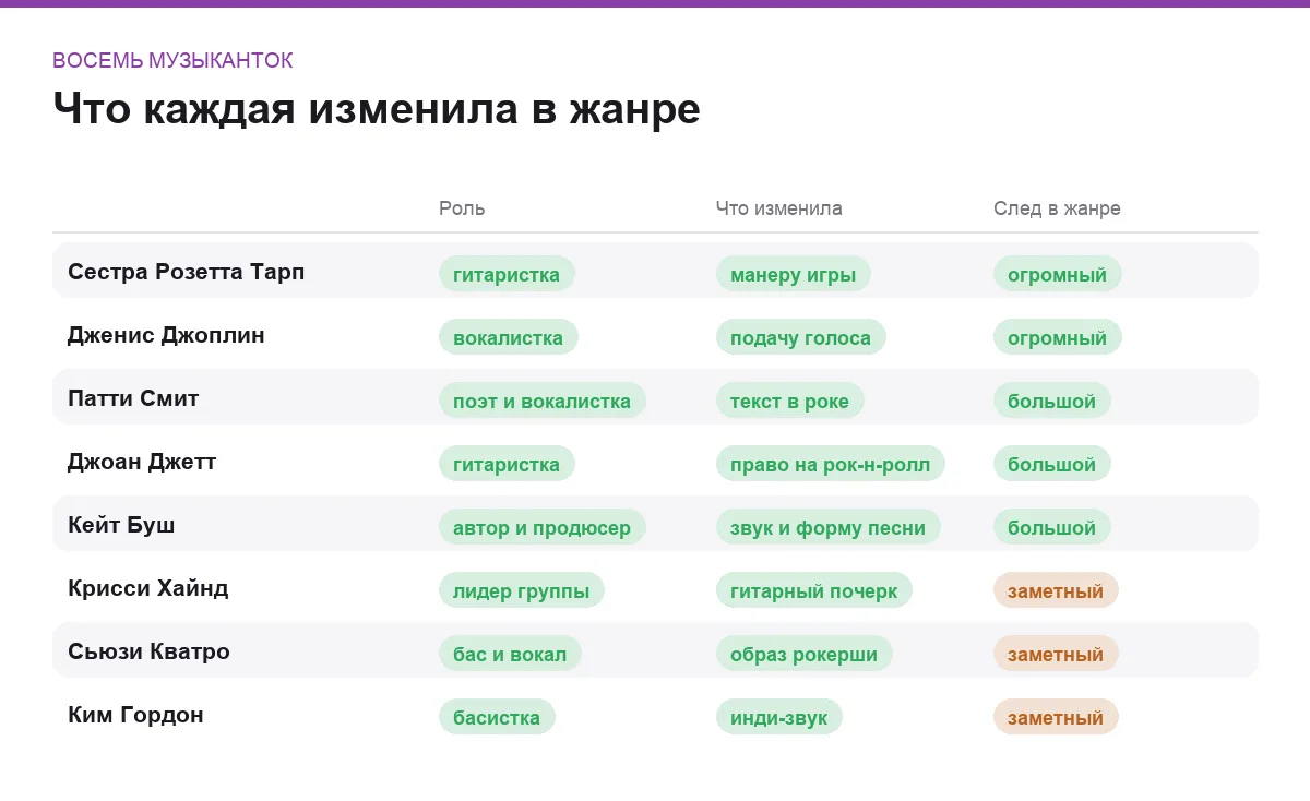 Инфографика: роль, вклад и след в жанре у восьми музыканток