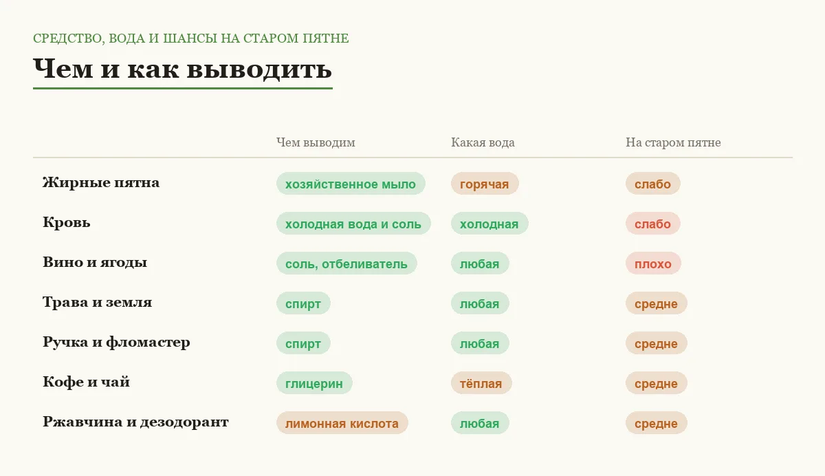 Инфографика: какое средство использовать для каждого пятна, какая нужна вода и насколько метод эффективен на застарелом пятне