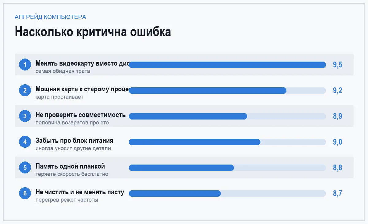 Диаграмма важности ошибок при апгрейде