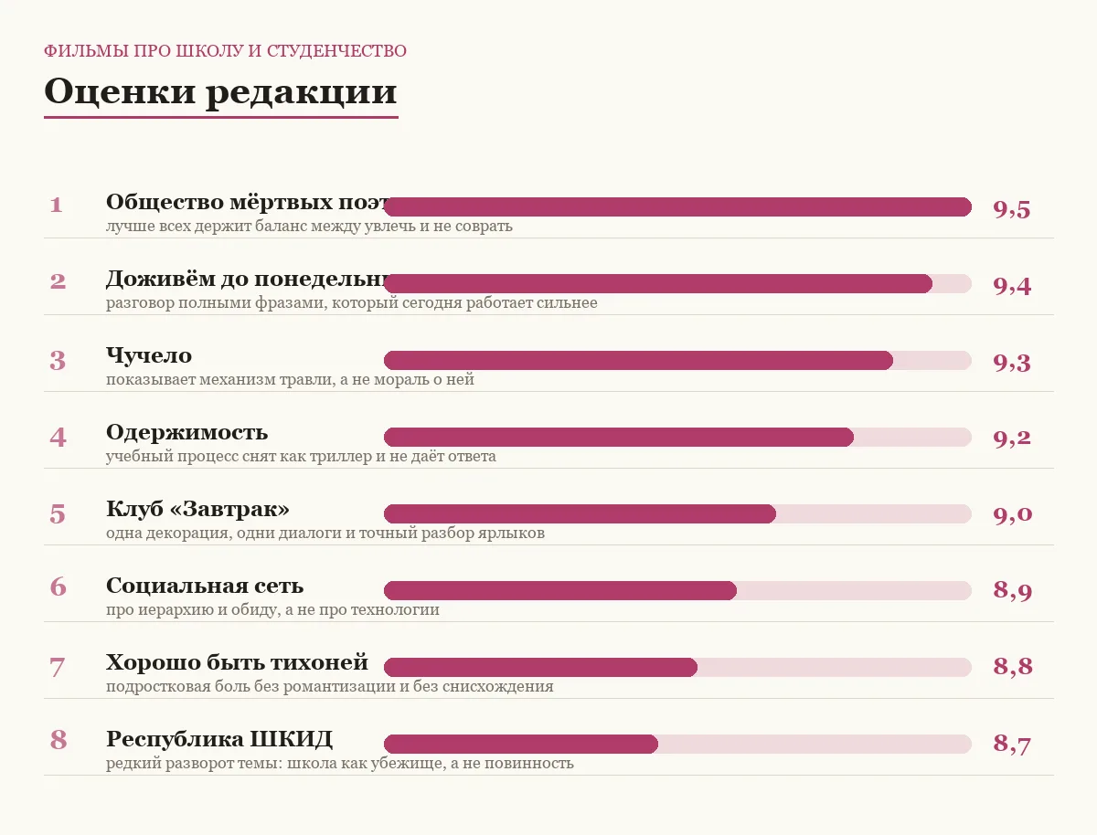Диаграмма оценок восьми фильмов про школу и студенчество