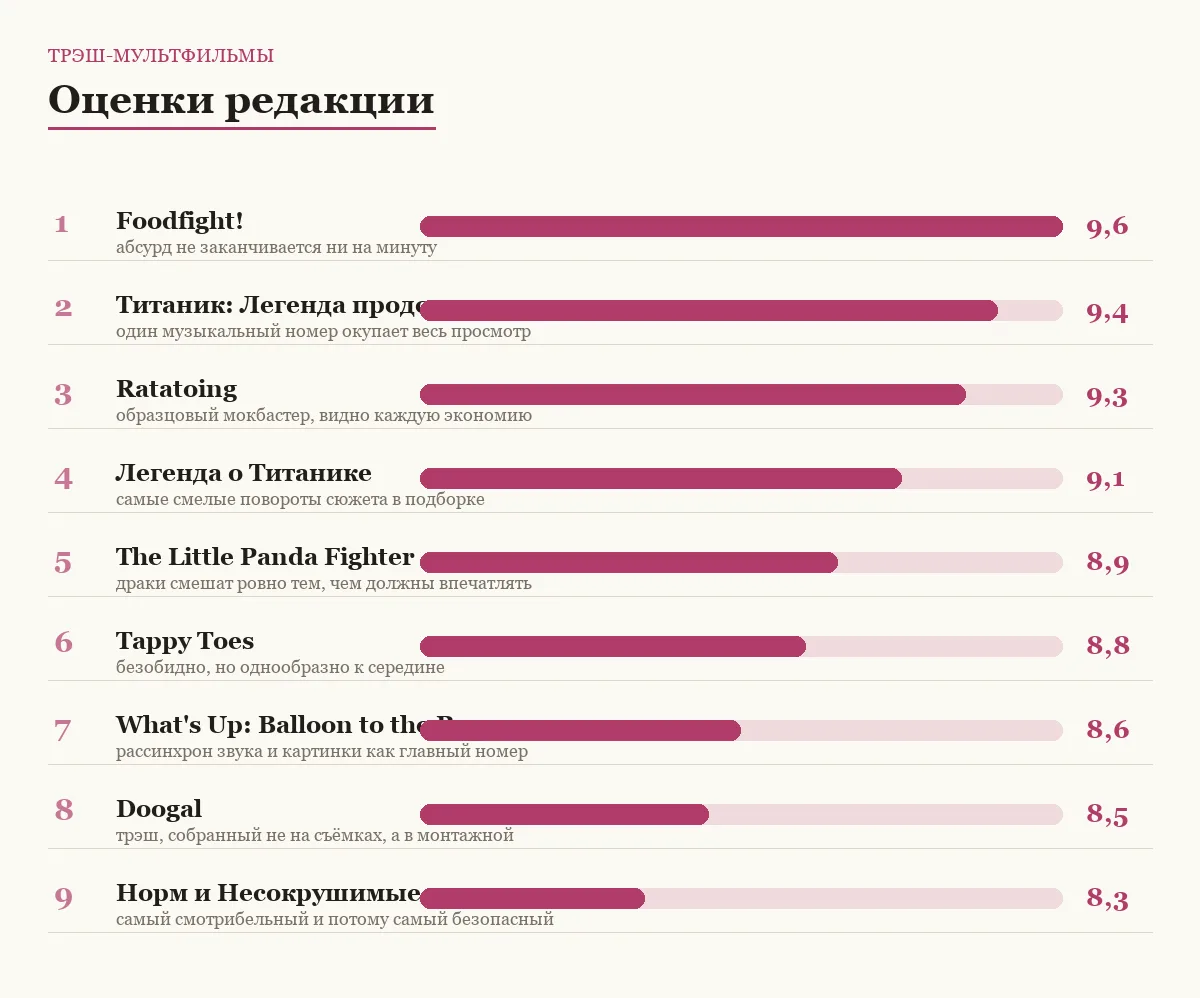 Диаграмма оценок девяти трэш-мультфильмов