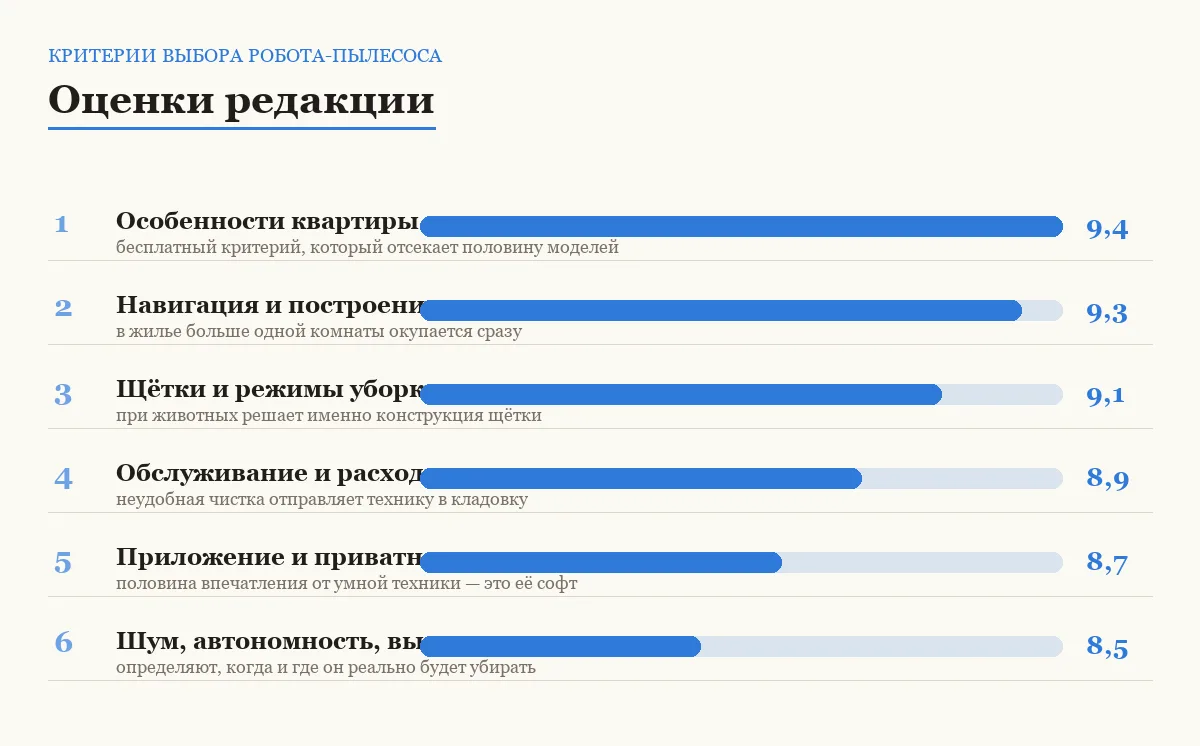 Диаграмма оценок шести критериев выбора робота-пылесоса