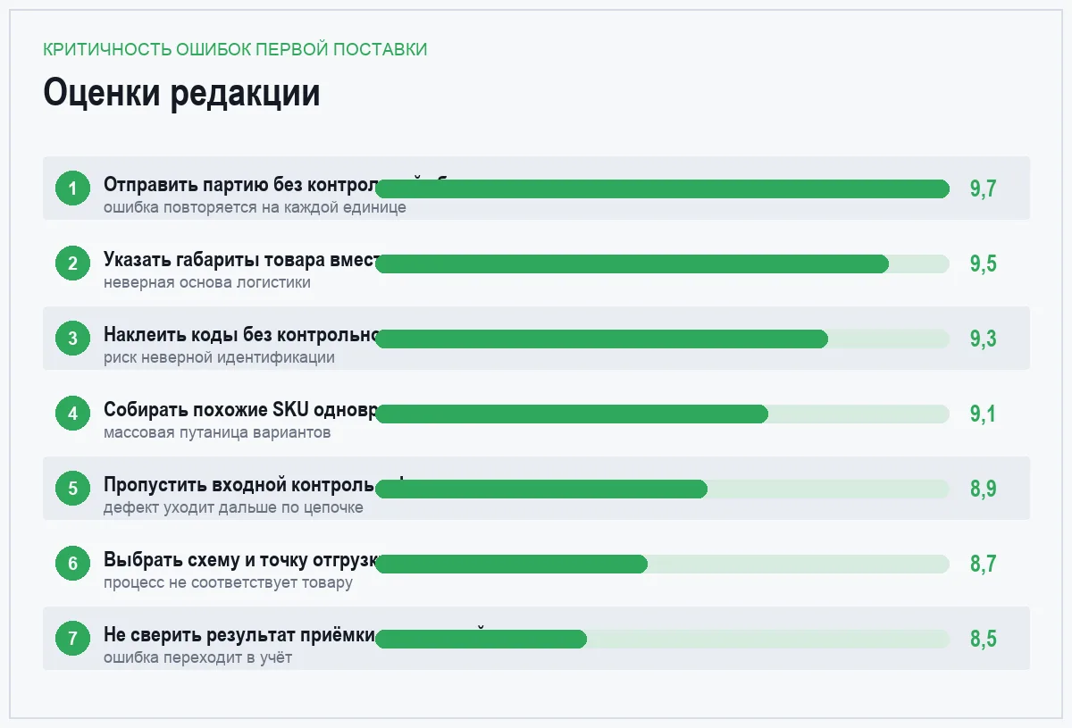 Диаграмма оценок семи ошибок первой поставки на маркетплейс