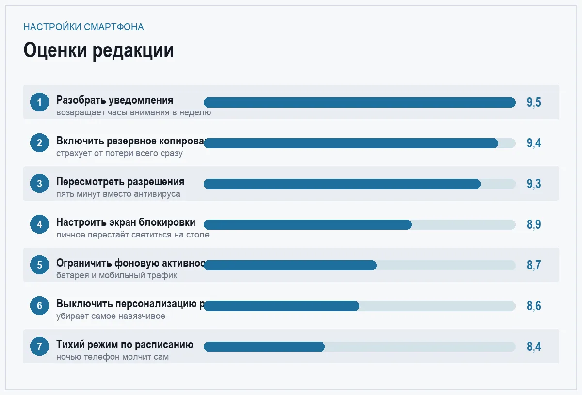 Диаграмма оценок семи настроек смартфона