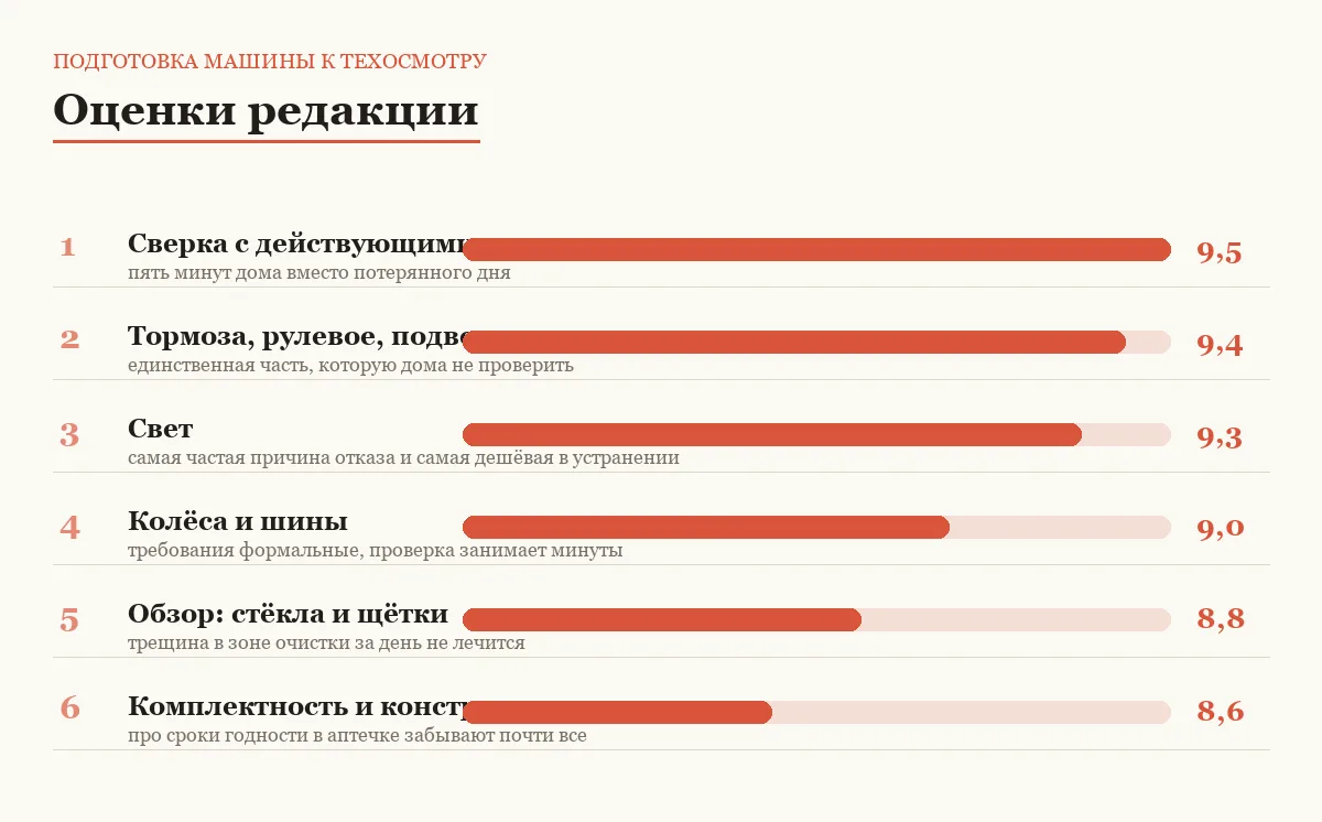 Диаграмма оценок шести направлений подготовки к техосмотру
