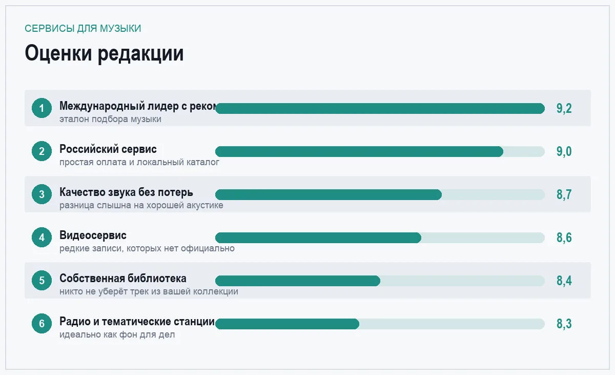Диаграмма оценок сервисов для прослушивания музыки