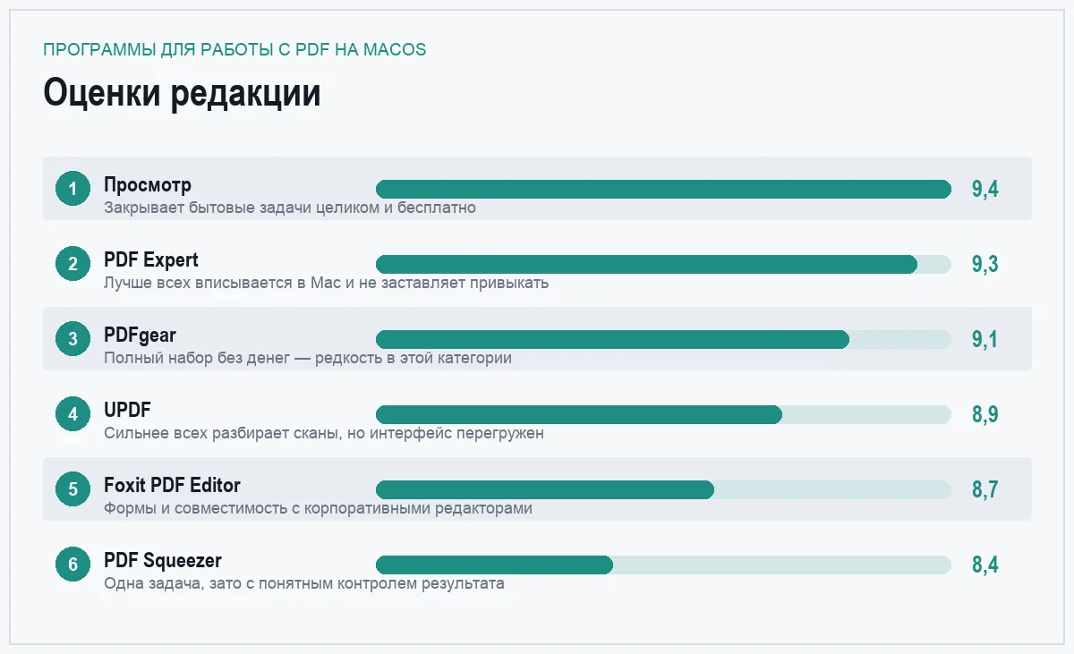 Диаграмма оценок программ для работы с PDF на Mac