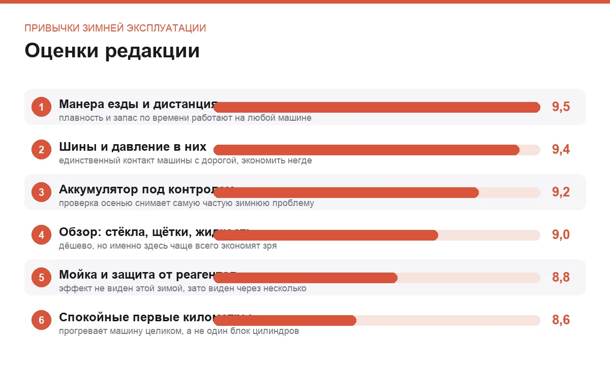 Диаграмма оценок шести зимних привычек автовладельца