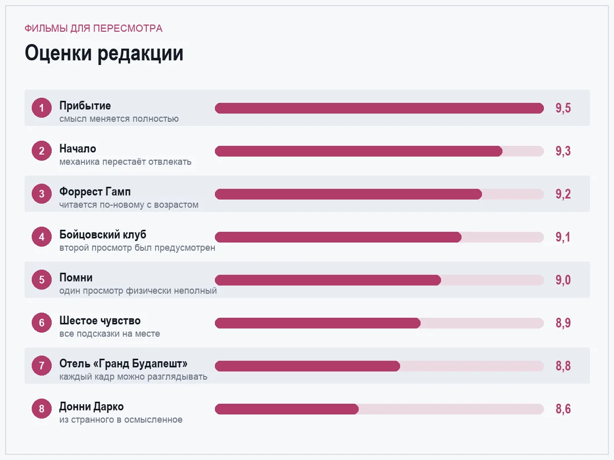 Диаграмма оценок фильмов для пересмотра